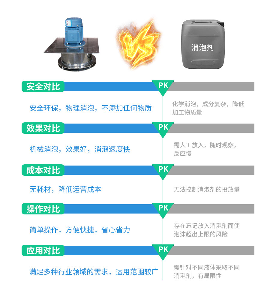 消泡器消泡剂区别